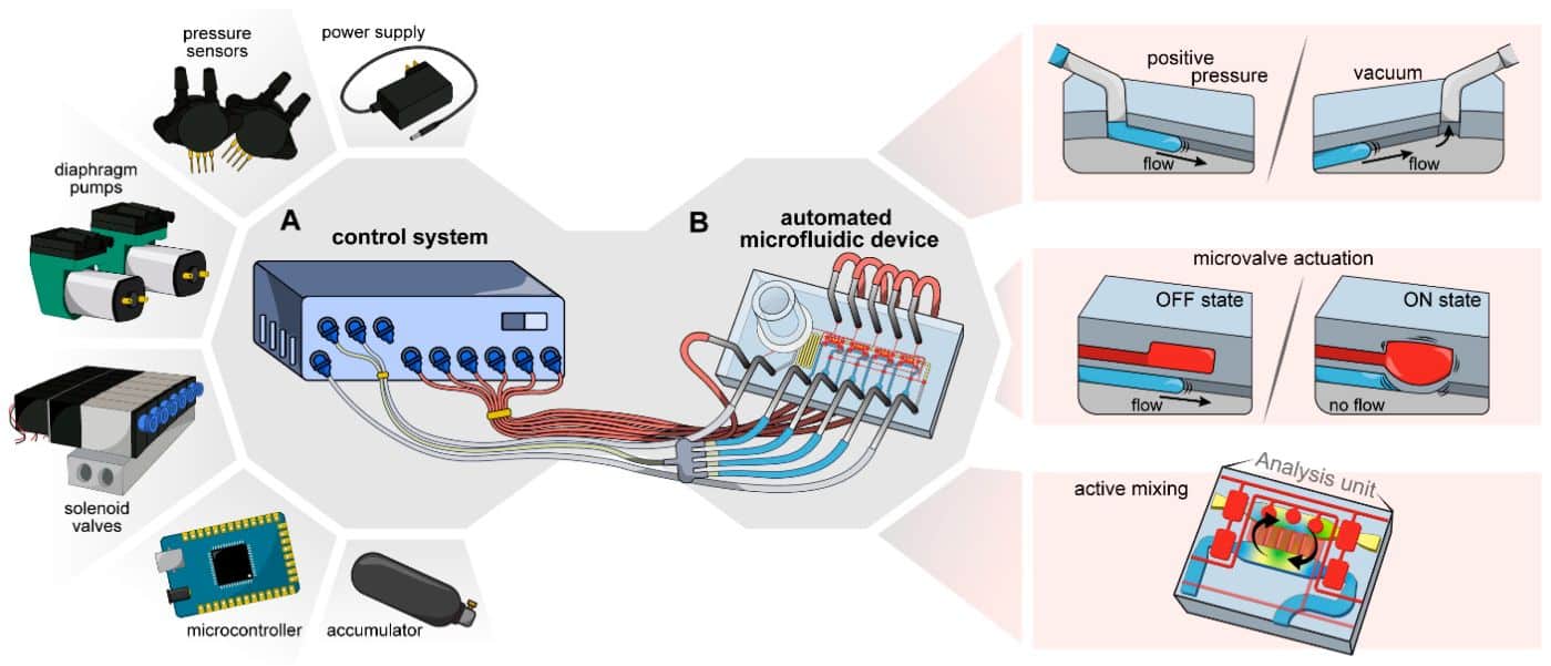 examle of automated microfluidic system